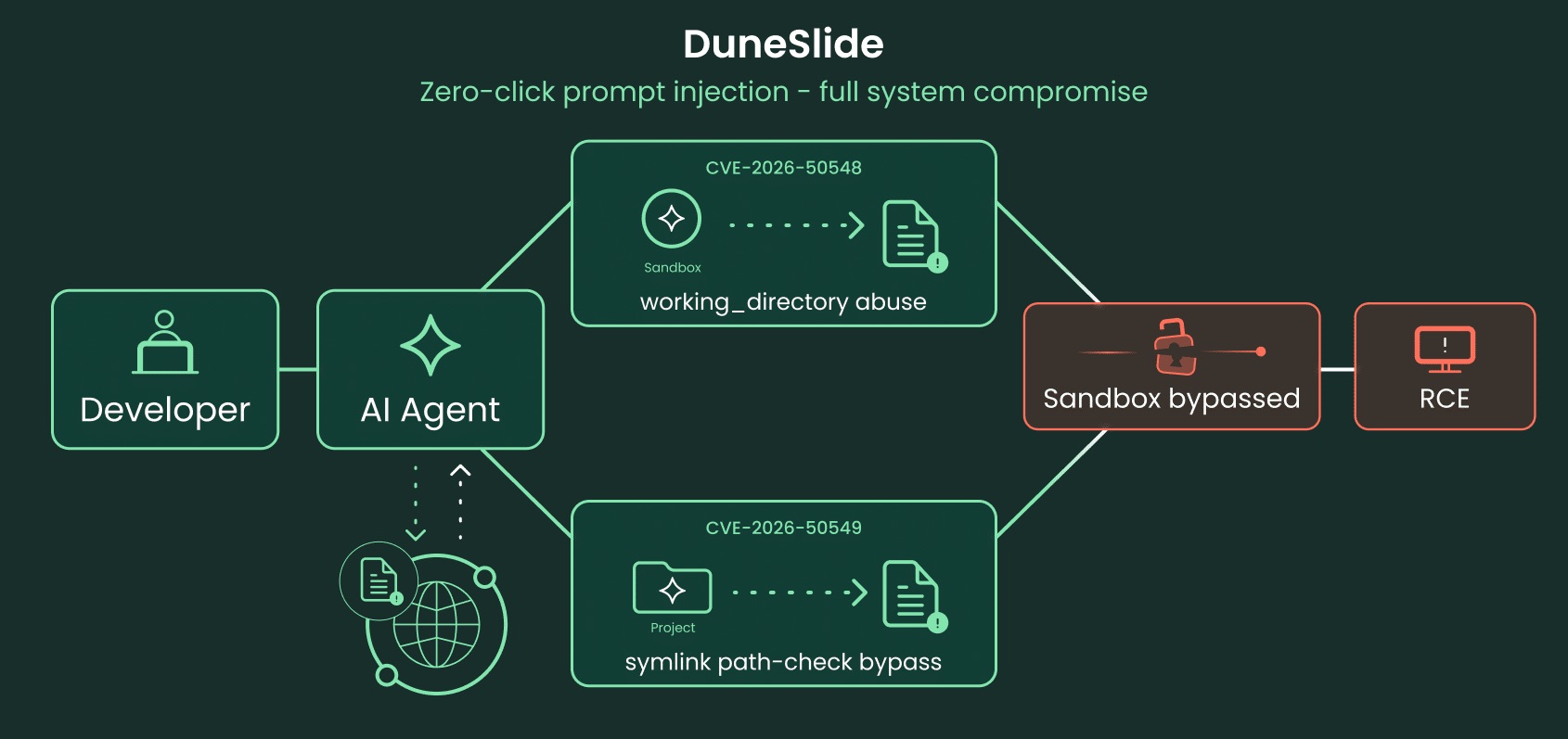Critical DuneSlide Flaws in Cursor IDE Let Prompt Injection Escape the Sandbox