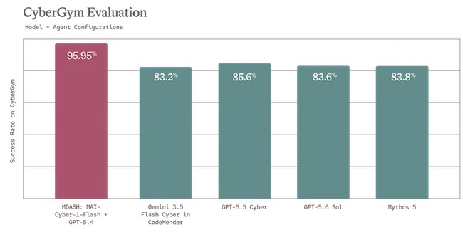 Microsoft's first cybersecurity AI model outperforms GPT and Gemini at half the cost